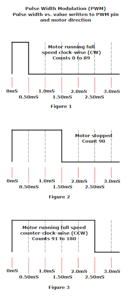 Pulses describing continuous servo operation